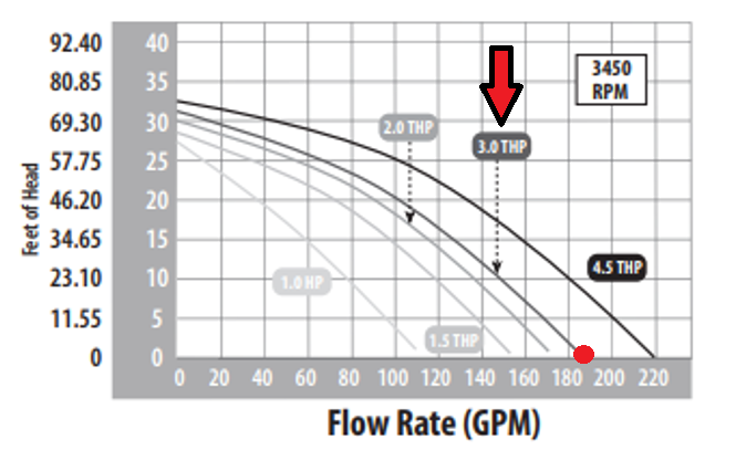 2-SPEED Executive Waterway 48 Frame Pump 3.0 HP 230 volts 2" intake 2" discharge 3421221-1A - PoolnStuff